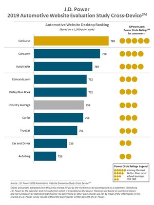 J.D. Power 2019 Automotive Website Evaluation Study Cross-Device