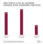 Nearly Half of Social Media Users View Facebook Negatively After Cambridge Analytica but Many Still Use the Platform, New Survey Finds