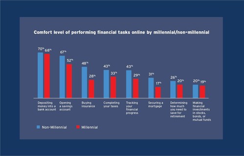 Comfort level of performing financial tasks online by millennial/non-millenial