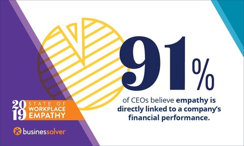 91% of CEOs believe empathy is directly linked to a company’s financial performance, according to Businessolver's 2019 State of Workplace Empathy Study.