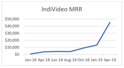 This graph depicts the increasing amount of IndiVideo monthly recurring revenue from January 2018 to April 2019. (CNW Group/BlueRush Inc,)