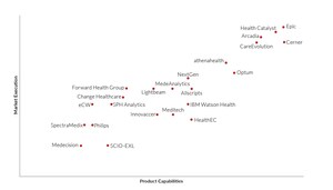 Health Catalyst Receives Top Marks for Healthcare Analytics in Chilmark Research Report