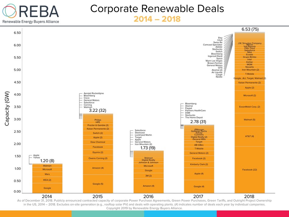 REBA actively tracks new, publicly announced corporate renewable energy deals