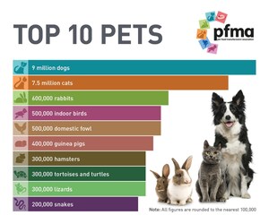 PFMA Releases Its New Top Ten Pets Chart 2019