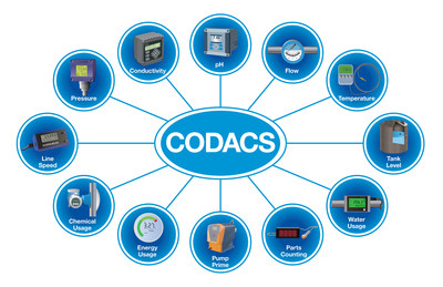 Process control parameters CODACS® monitors. Watch our video at www.chemetallcodacs.com