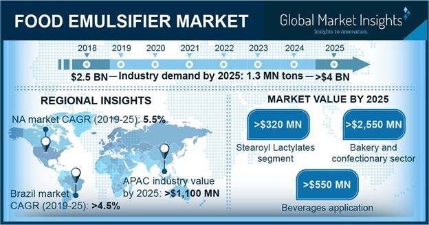 Food Emulsifiers Global Market Report 2023: Increase in