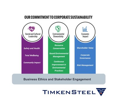 TimkenSteel's new corporate sustainability policy outlines the company’s longstanding sustainability priorities and goals 
around cultural leadership, environmental stewardship and economic impact. It also highlights its ongoing commitment to transparency and long-term prosperity.