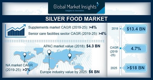 The worldwide silver food market is expected to witness above 4% CAGR from 2019 to 2025 owing to improving disposable income in developing regions.