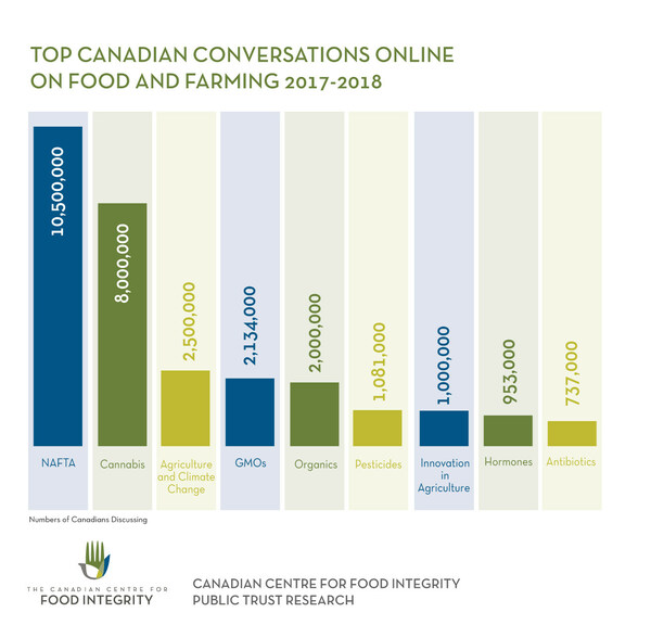Top Canadian Conversations Online on Food and Farming 2017-2018 (CNW Group/Canadian Centre for Food Integrity)