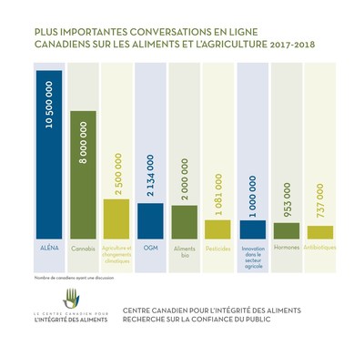 Plus Importantes Conversations En Ligne Canadiens Sur Les Aliments Et L'Agriculture 2017-2018 (Groupe CNW/Canadian Centre for Food Integrity)