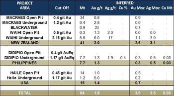 Table 3: Updated Mineral Resources – Inferred Resource Statement (as at December 31, 2018) (CNW Group/OceanaGold Corporation)