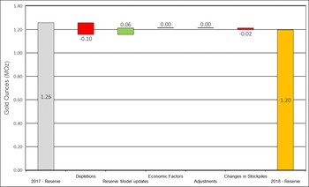 Figure 13: Changes to Didipio Proven & Probable Mineral Reserves (CNW Group/OceanaGold Corporation)