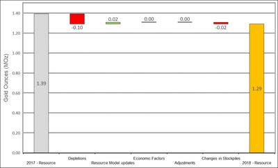 Figure 14: Changes to Didipio Measured & Indicated Mineral Resources (CNW Group/OceanaGold Corporation)