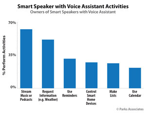 Parks Associates: 31% of US Broadband Households Own a Smart Speaker with Voice Assistant