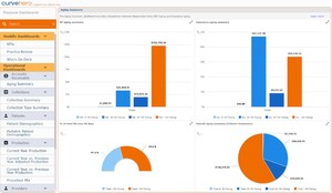 Curve Dental Redefines Practice Management Software with the Launch of Curve Business Intelligence