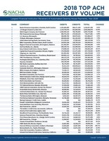 NACHA Releases Top 50 Rankings of ACH Originating and Receiving Financial Institutions; Updated Figures Show 2018 Total Volume of 27 Billion ACH Payments