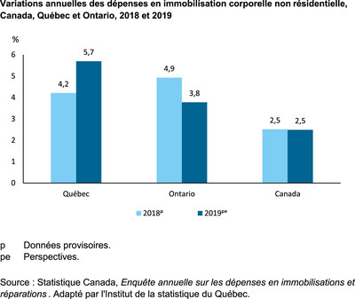 Variations annuelles des dpenses en immobilisation corporelle non rsidentielle, Canada, Qubec et Ontario, 2018 et 2019 (Groupe CNW/Institut de la statistique du Qubec)