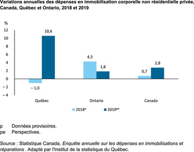 Variations annuelles des dpenses en immobilisation corporelle non rsidentielle prive, Canada, Qubec et Ontario, 2018 et 2019 (Groupe CNW/Institut de la statistique du Qubec)