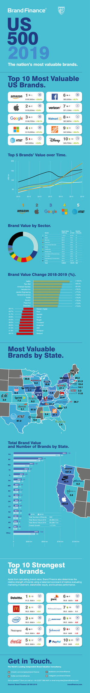 Netflix is Fastest-Growing American Brand of 2019 - Brand Finance US 500 Ranking Revealed
