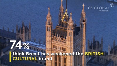 A survey conducted by legal advisory CS Global Partners revealed that 74% of Brits think that Brexit has weakened the British cultural brand