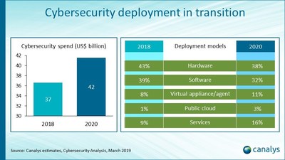 Cybersecurity deployment in transition