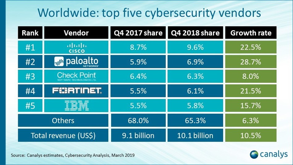 Worldwide: Top five cybersecurity vendors