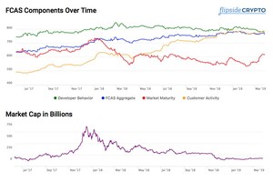 Flipside Crypto Releases FCAS25 to Track Overall Health of the Crypto Industry