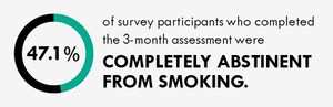 L'Harm Reduction Journal pubblica i risultati di una ricerca che ha misurato l'impatto dell'uso di JUUL e degli aromi JUULpod sull'astinenza per 30 giorni dal fumo