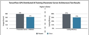 Huawei AI Fabric Intelligent and Lossless Data Center Network besteht den Test von Tolly mit führender Performance in allen Kategorien