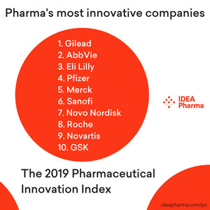 Gilead steht zum ersten Mal an der Spitze des pharmazeutischen Innovationsindex