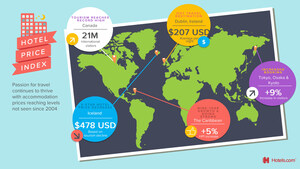 Hotels.com Hotel Price Index Finds Passion For Travel Is Still On The Rise