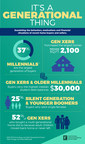 Gen Xers' Adult Children Influence Their Buying Decisions, Younger Millennials Become Buying Force According to Realtor® Report