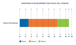 New PhRMA Report Shows Nearly 20 Innovative Medicines in Development for Sickle Cell Disease