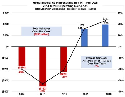 People who buy their own health insurance bear the brunt of uncertainty in health care. Wide swings between unsustainable losses and unexpected gains continued in 2018.