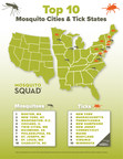 Mosquito Squad Reveals Top 10 Cities And States Affected By Mosquitoes And Ticks