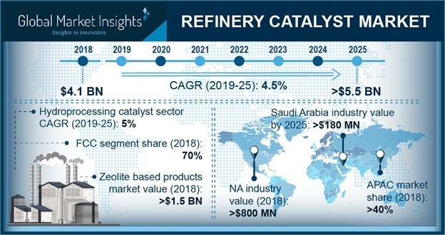 In the Kingdom of Saudi Arabia, the refinery catalysts market will be worth more than USD 180 million by the end of 2025.