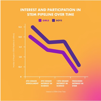 Girls' interest and participation in STEM decline over time, starting in grade four. Source: PLoS
