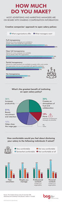 Pay transparency - yay or nay? (CNW Group/The Creative Group)