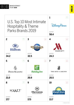 U.S. Top 10 Most Intimate Hospitality & Theme Parks Brands 2019