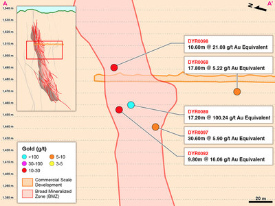Figure 2 – Long Section A-A’ of Drilling into BMZ1 and Other Areas in the Yaraguá System (CNW Group/Continental Gold Inc.)