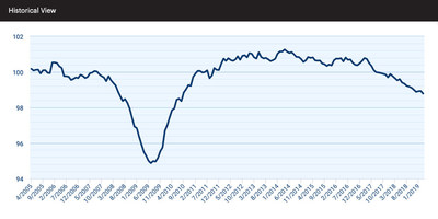 At 98.78, the index is down 0.88 percent from last March as small business employment growth continues to weaken nationally.