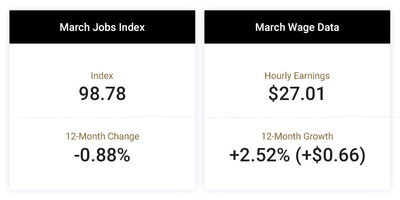 The Paychex | IHS Markit Small Business Employment Watch showed its first job growth decrease of 2019 in March.