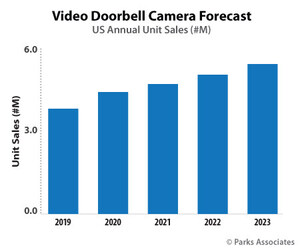 Parks Associates: Consumer Familiarity with Video Doorbells Has Increased by 57% Over the Past Year