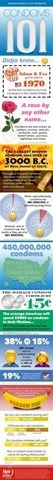 Adam & Eve Shares Condom Statistics