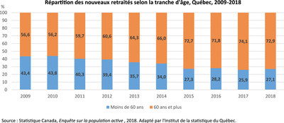 Rpartition des nouveaux retraits selon la tranche d'ge, Qubec, 2009-2018 (Groupe CNW/Institut de la statistique du Qubec)