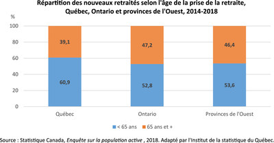 Rpartition des nouveaux retraits selon l'ge de la prise de la retraite, Qubec, Ontario et provinces de l'Ouest, 2014-2018 (Groupe CNW/Institut de la statistique du Qubec)