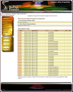 St. Paul Foundry Publishes Corrosion Resistance Tool for Brass and Bronze Castings