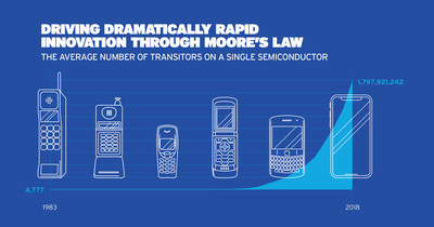 The extremely rapid pace of semiconductor innovation has enabled tremendous advances in countless modern technologies. The extremely rapid pace of semiconductor innovation has enabled tremendous advances in countless modern technologies.