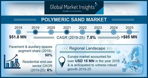 Polymeric Sand Market to Hit $85M by 2025: Global Market Insights Inc.