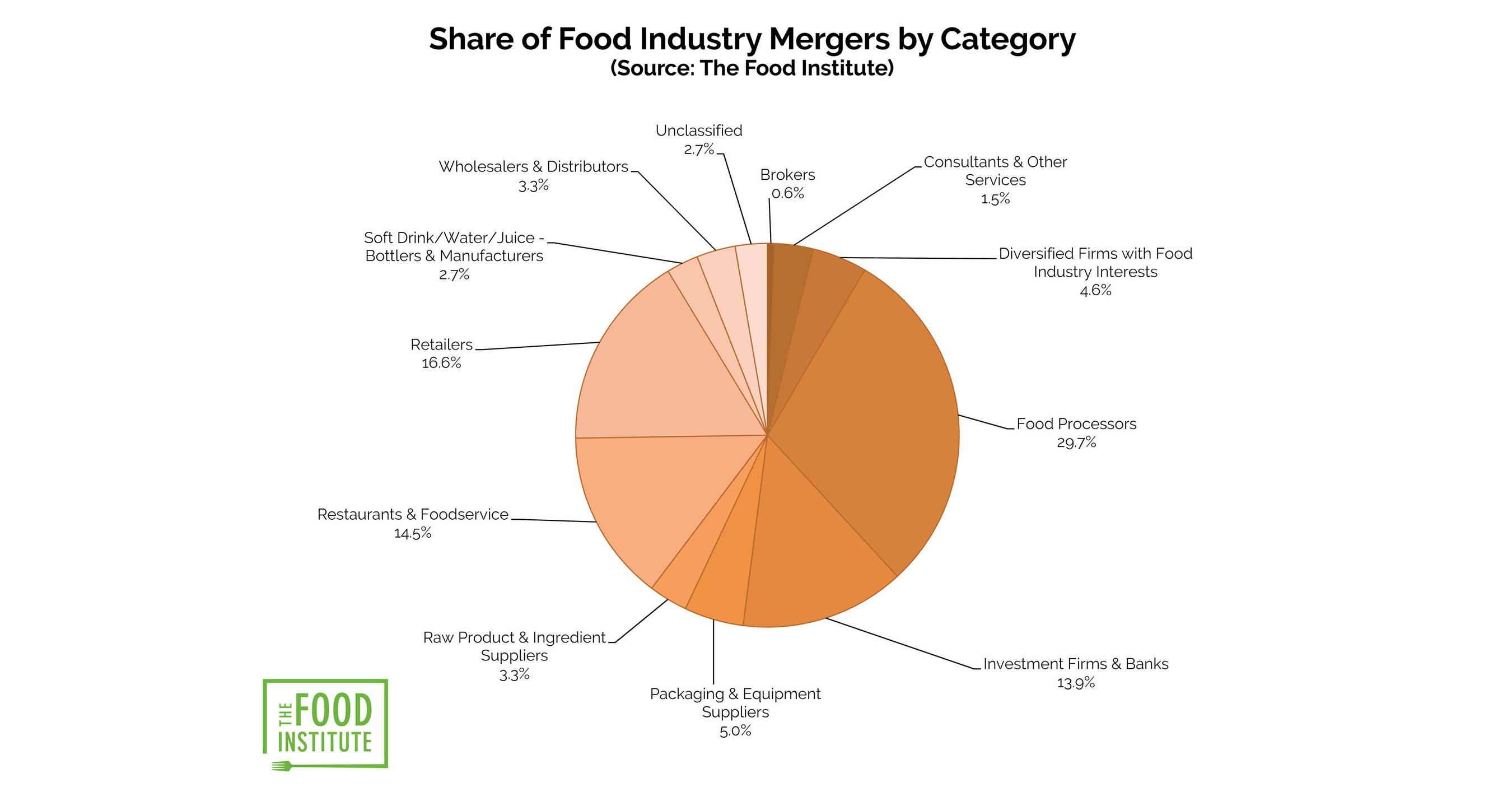 Food Business Consultant & Food Broker